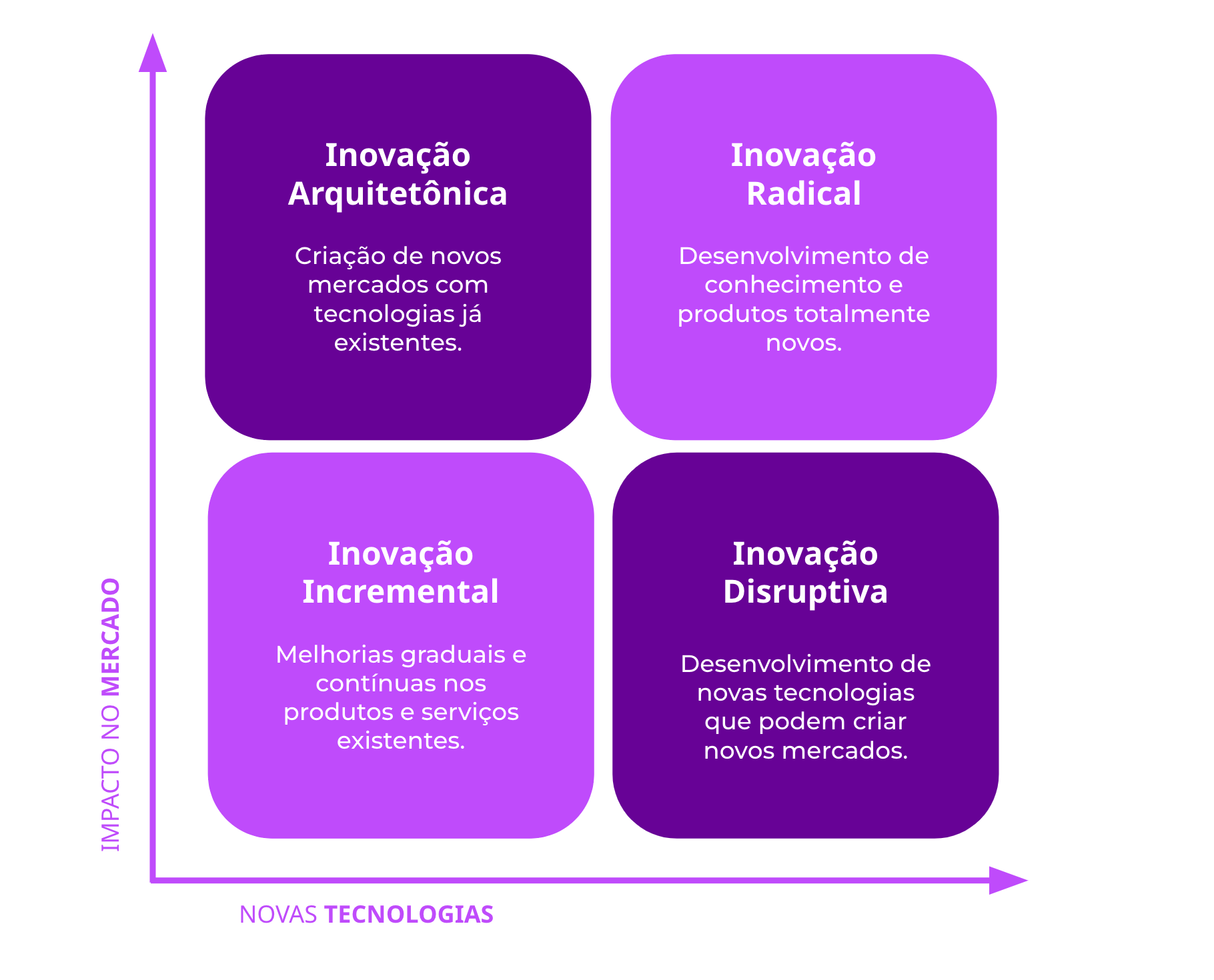 arte com um gráfico explicando os quatro tipos de inovação: arquitetônica radical incremental e disruptiva