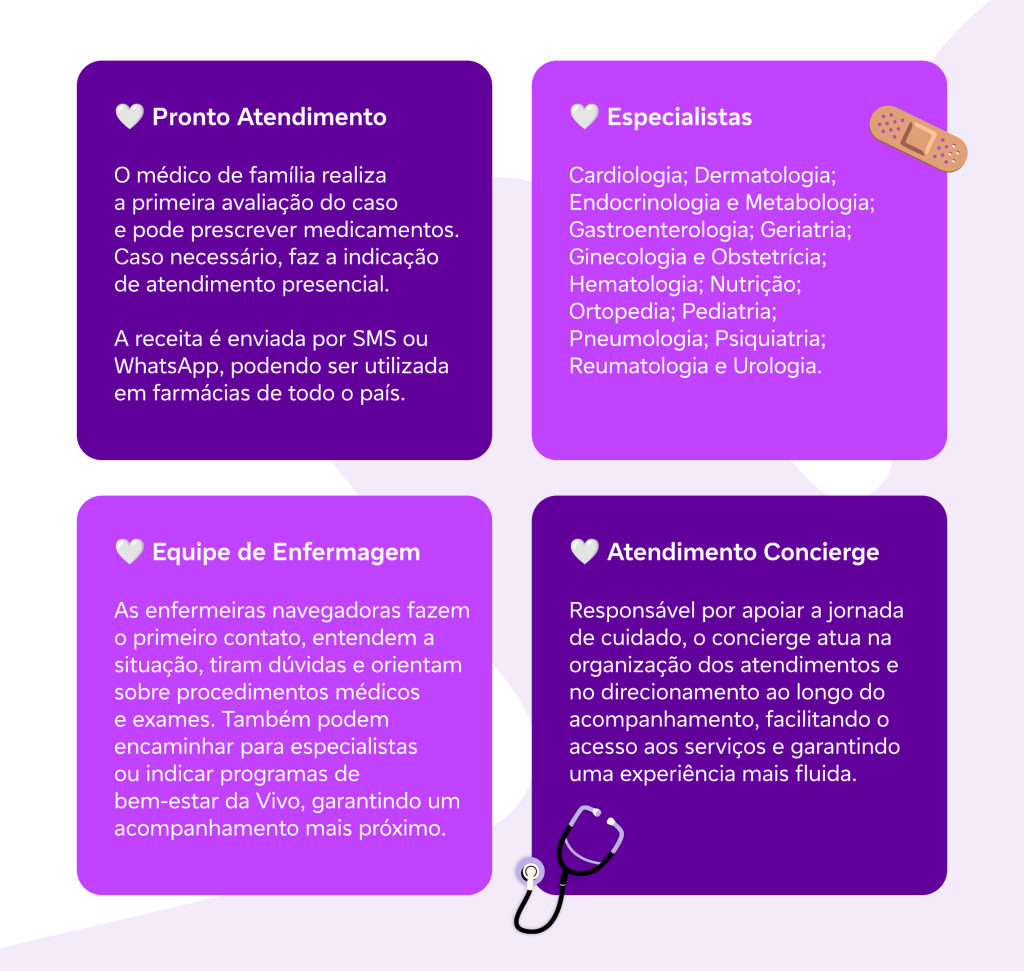 Imagem explicativa de como funciona o atendimento na Vivo
